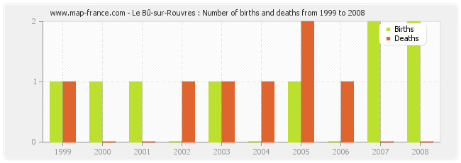 Le Bû-sur-Rouvres : Number of births and deaths from 1999 to 2008